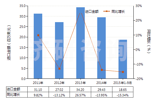 2011-2015年9月中國乙烯聚合物制的硬管(HS39172100)進(jìn)口總額及增速統(tǒng)計(jì)